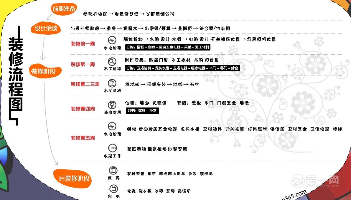 房屋装修主要流程图